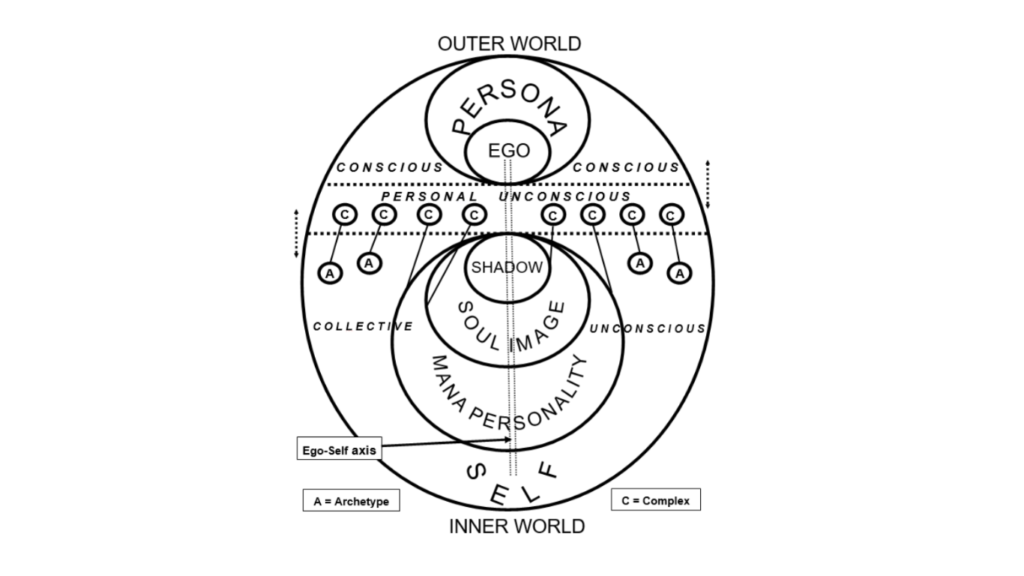 Jung's model of the mind