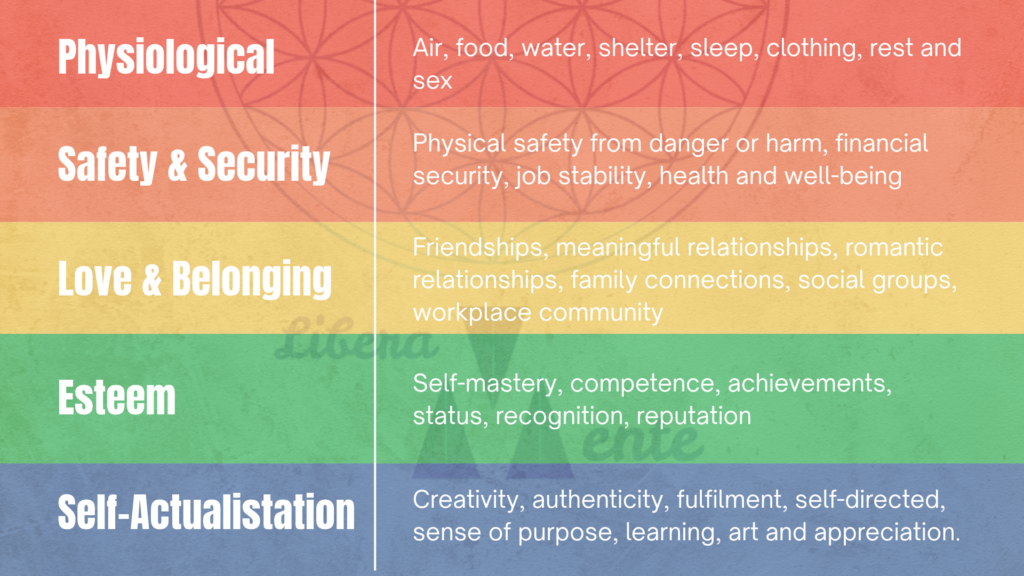 Maslow's Hierarchy of human needs
