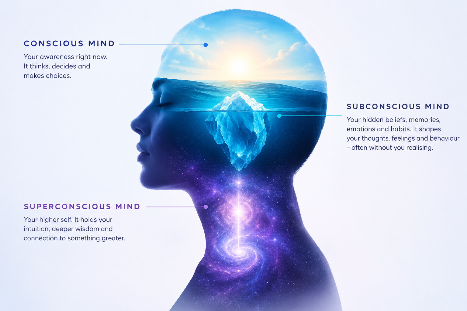 Three Minds: Conscious, Subconscious, Superconscious